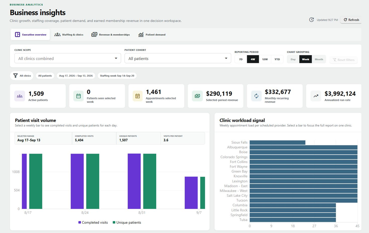Optimize EMR business analytics displaying synthetic clinic metrics and charts.