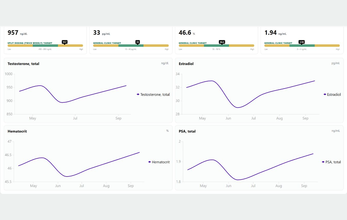 Fictional patient lab results in Optimize EMR with varied graphs showing rises and dips over time.